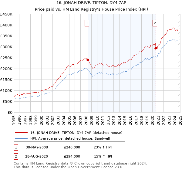 16, JONAH DRIVE, TIPTON, DY4 7AP: Price paid vs HM Land Registry's House Price Index