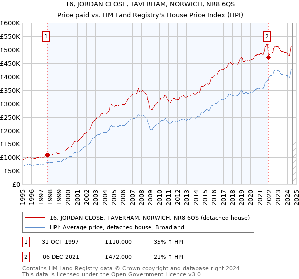 16, JORDAN CLOSE, TAVERHAM, NORWICH, NR8 6QS: Price paid vs HM Land Registry's House Price Index