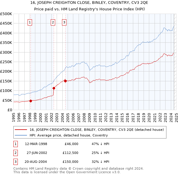 16, JOSEPH CREIGHTON CLOSE, BINLEY, COVENTRY, CV3 2QE: Price paid vs HM Land Registry's House Price Index