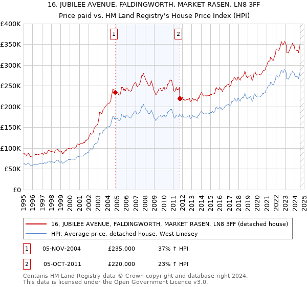 16, JUBILEE AVENUE, FALDINGWORTH, MARKET RASEN, LN8 3FF: Price paid vs HM Land Registry's House Price Index