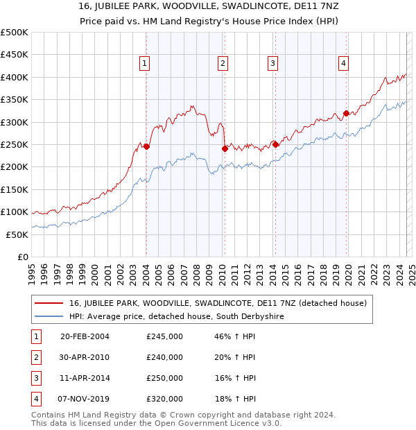 16, JUBILEE PARK, WOODVILLE, SWADLINCOTE, DE11 7NZ: Price paid vs HM Land Registry's House Price Index