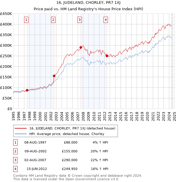 16, JUDELAND, CHORLEY, PR7 1XJ: Price paid vs HM Land Registry's House Price Index