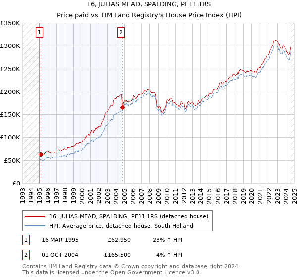 16, JULIAS MEAD, SPALDING, PE11 1RS: Price paid vs HM Land Registry's House Price Index