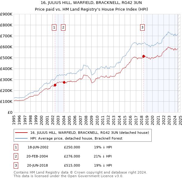 16, JULIUS HILL, WARFIELD, BRACKNELL, RG42 3UN: Price paid vs HM Land Registry's House Price Index