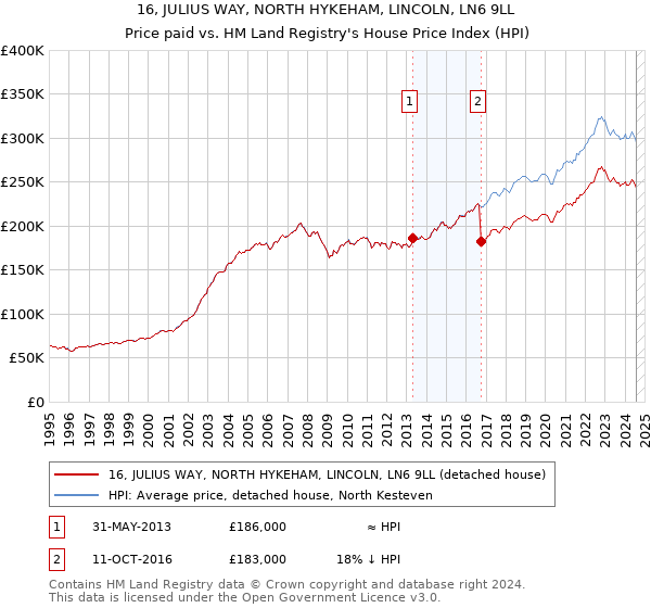 16, JULIUS WAY, NORTH HYKEHAM, LINCOLN, LN6 9LL: Price paid vs HM Land Registry's House Price Index