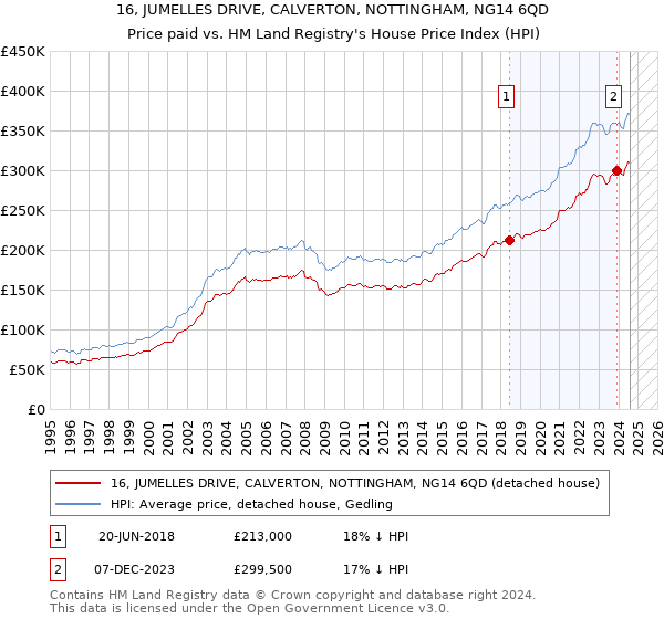 16, JUMELLES DRIVE, CALVERTON, NOTTINGHAM, NG14 6QD: Price paid vs HM Land Registry's House Price Index