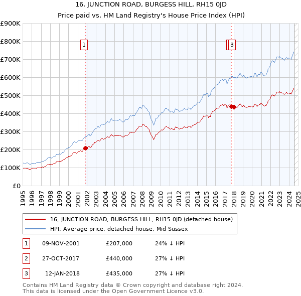 16, JUNCTION ROAD, BURGESS HILL, RH15 0JD: Price paid vs HM Land Registry's House Price Index