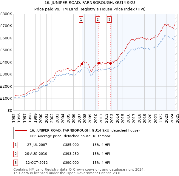 16, JUNIPER ROAD, FARNBOROUGH, GU14 9XU: Price paid vs HM Land Registry's House Price Index