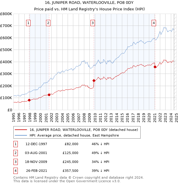 16, JUNIPER ROAD, WATERLOOVILLE, PO8 0DY: Price paid vs HM Land Registry's House Price Index