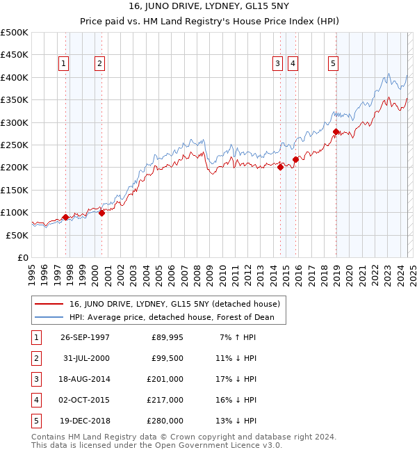 16, JUNO DRIVE, LYDNEY, GL15 5NY: Price paid vs HM Land Registry's House Price Index