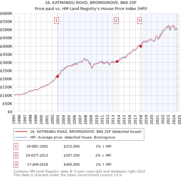 16, KATMANDU ROAD, BROMSGROVE, B60 2SP: Price paid vs HM Land Registry's House Price Index