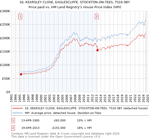 16, KEARSLEY CLOSE, EAGLESCLIFFE, STOCKTON-ON-TEES, TS16 0BY: Price paid vs HM Land Registry's House Price Index