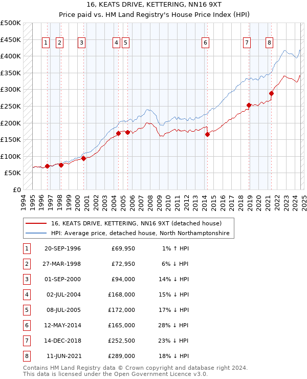 16, KEATS DRIVE, KETTERING, NN16 9XT: Price paid vs HM Land Registry's House Price Index