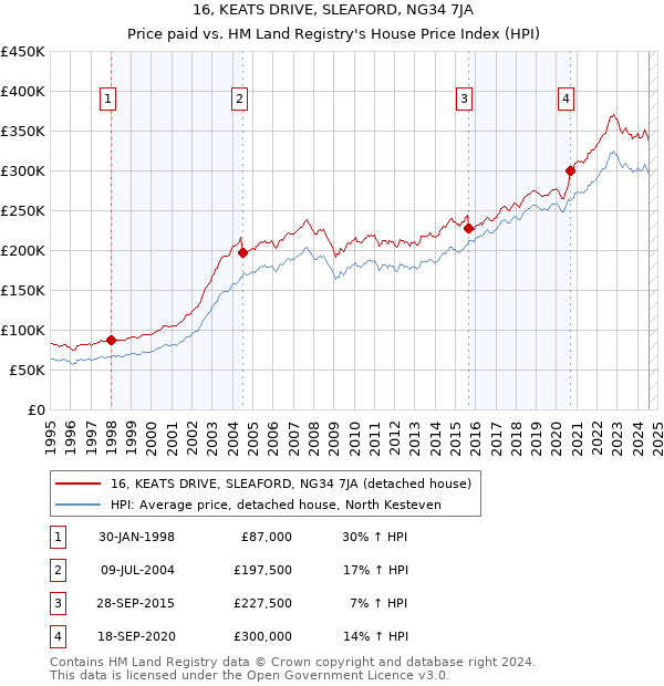 16, KEATS DRIVE, SLEAFORD, NG34 7JA: Price paid vs HM Land Registry's House Price Index