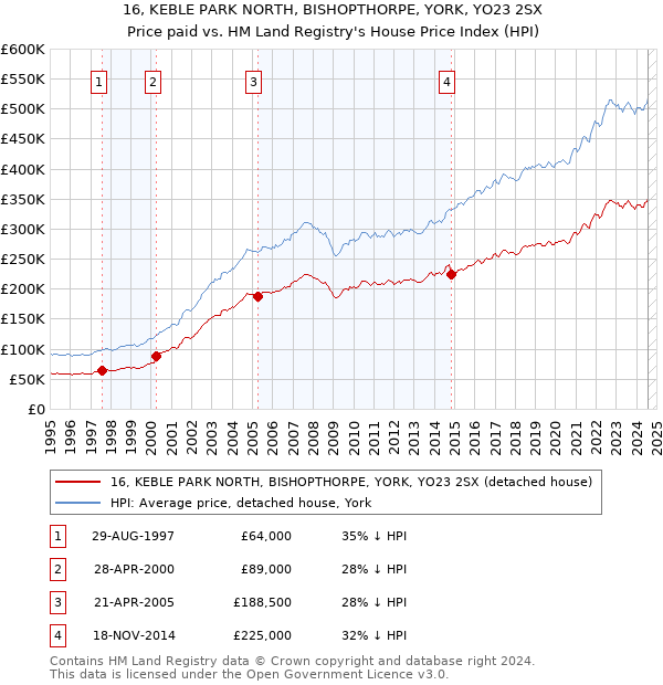 16, KEBLE PARK NORTH, BISHOPTHORPE, YORK, YO23 2SX: Price paid vs HM Land Registry's House Price Index