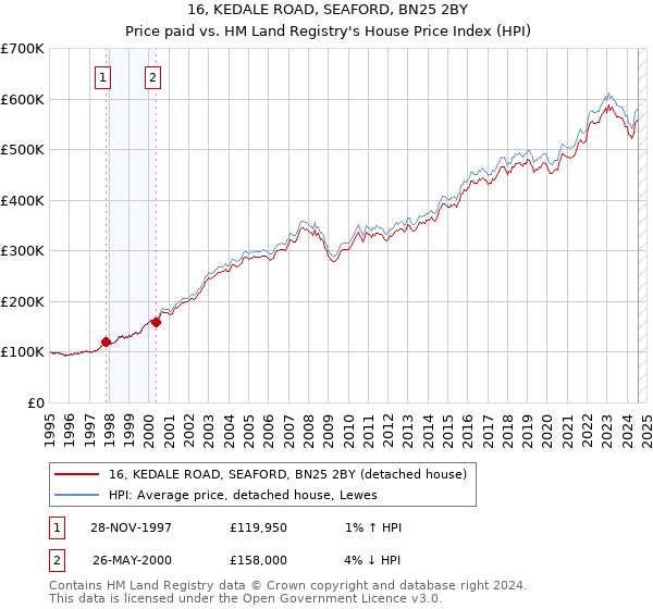 16, KEDALE ROAD, SEAFORD, BN25 2BY: Price paid vs HM Land Registry's House Price Index