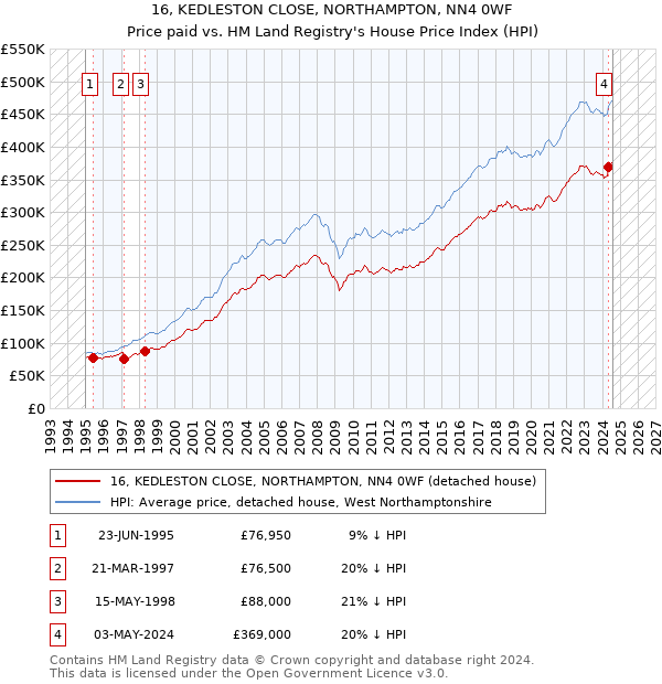 16, KEDLESTON CLOSE, NORTHAMPTON, NN4 0WF: Price paid vs HM Land Registry's House Price Index