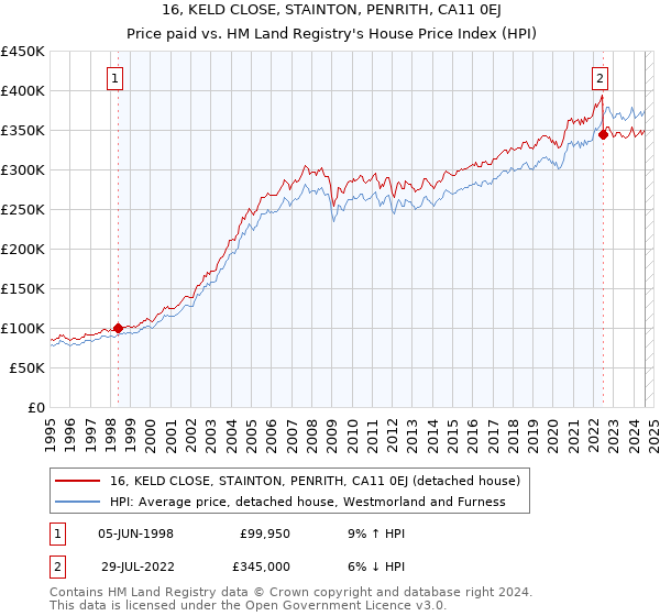 16, KELD CLOSE, STAINTON, PENRITH, CA11 0EJ: Price paid vs HM Land Registry's House Price Index