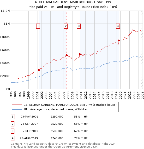 16, KELHAM GARDENS, MARLBOROUGH, SN8 1PW: Price paid vs HM Land Registry's House Price Index