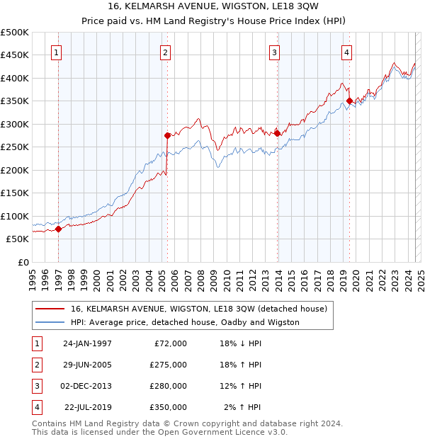 16, KELMARSH AVENUE, WIGSTON, LE18 3QW: Price paid vs HM Land Registry's House Price Index