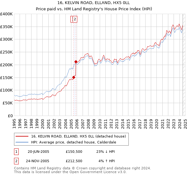 16, KELVIN ROAD, ELLAND, HX5 0LL: Price paid vs HM Land Registry's House Price Index