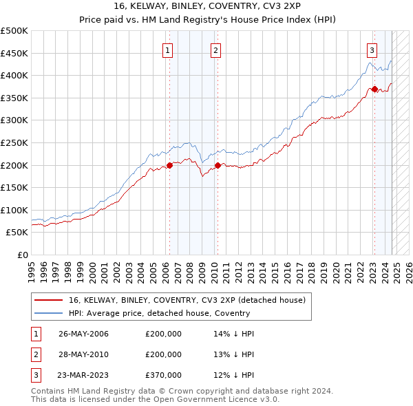 16, KELWAY, BINLEY, COVENTRY, CV3 2XP: Price paid vs HM Land Registry's House Price Index