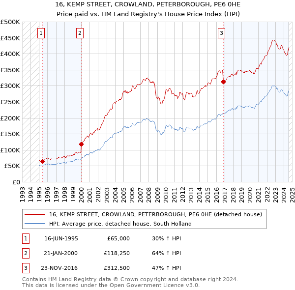 16, KEMP STREET, CROWLAND, PETERBOROUGH, PE6 0HE: Price paid vs HM Land Registry's House Price Index