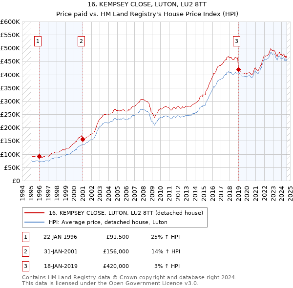 16, KEMPSEY CLOSE, LUTON, LU2 8TT: Price paid vs HM Land Registry's House Price Index