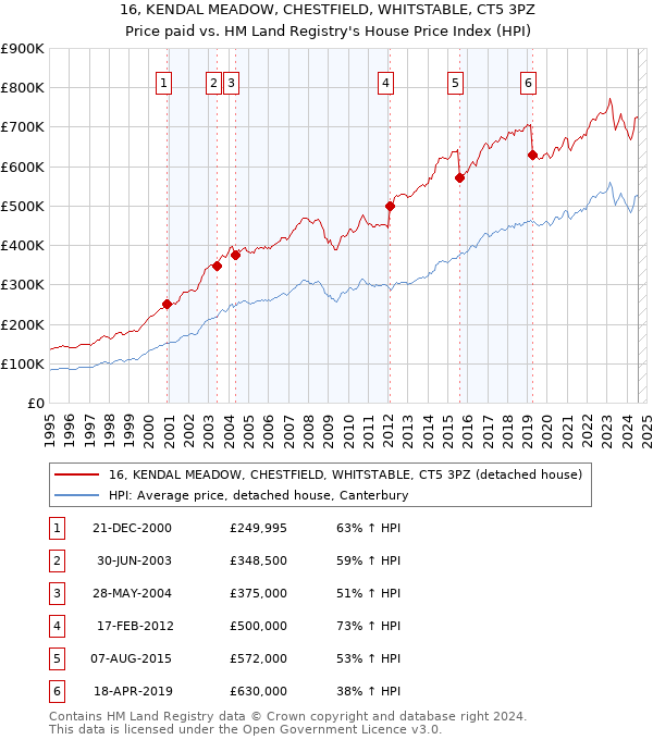 16, KENDAL MEADOW, CHESTFIELD, WHITSTABLE, CT5 3PZ: Price paid vs HM Land Registry's House Price Index