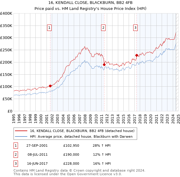 16, KENDALL CLOSE, BLACKBURN, BB2 4FB: Price paid vs HM Land Registry's House Price Index