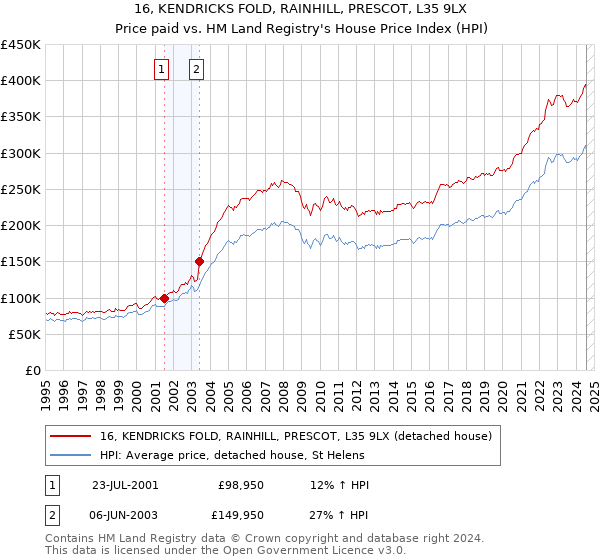 16, KENDRICKS FOLD, RAINHILL, PRESCOT, L35 9LX: Price paid vs HM Land Registry's House Price Index