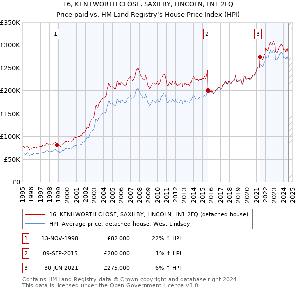 16, KENILWORTH CLOSE, SAXILBY, LINCOLN, LN1 2FQ: Price paid vs HM Land Registry's House Price Index