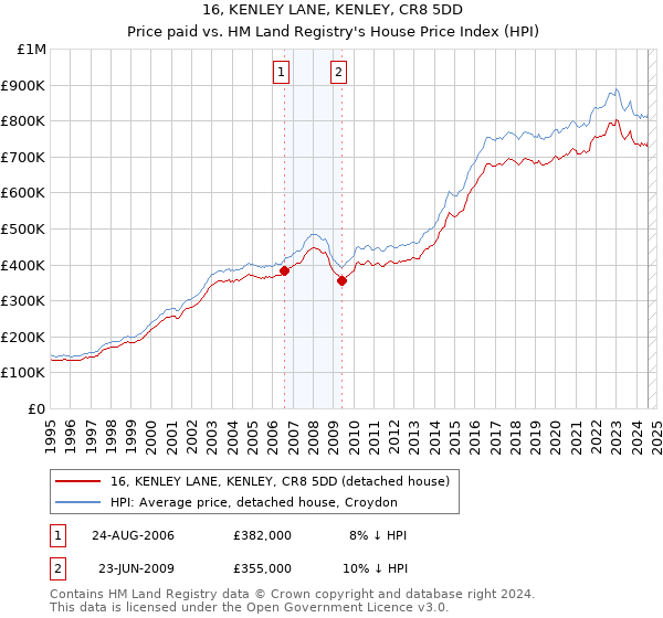 16, KENLEY LANE, KENLEY, CR8 5DD: Price paid vs HM Land Registry's House Price Index