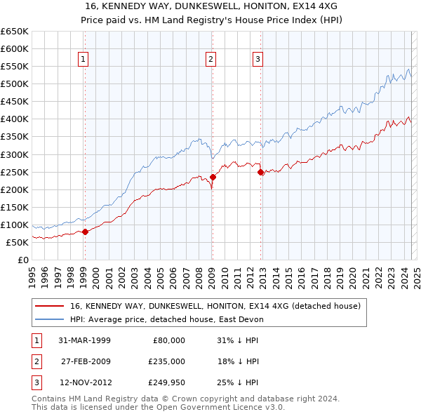 16, KENNEDY WAY, DUNKESWELL, HONITON, EX14 4XG: Price paid vs HM Land Registry's House Price Index