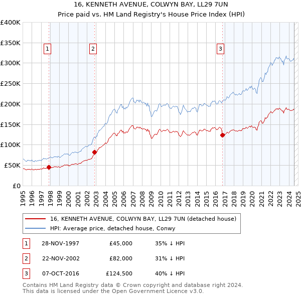 16, KENNETH AVENUE, COLWYN BAY, LL29 7UN: Price paid vs HM Land Registry's House Price Index