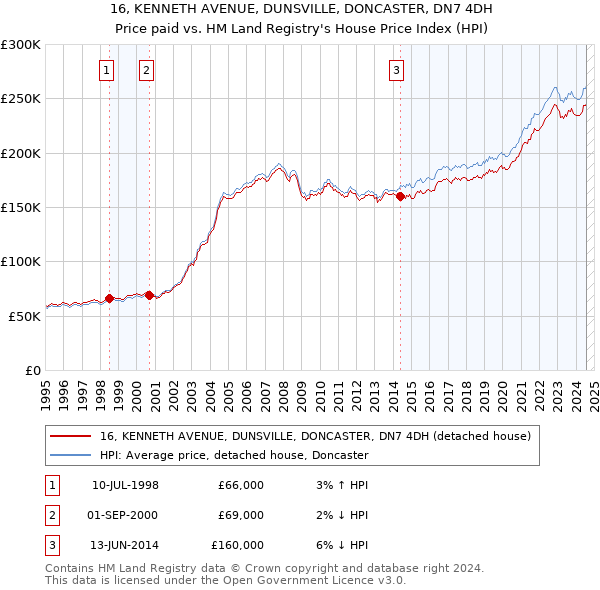 16, KENNETH AVENUE, DUNSVILLE, DONCASTER, DN7 4DH: Price paid vs HM Land Registry's House Price Index