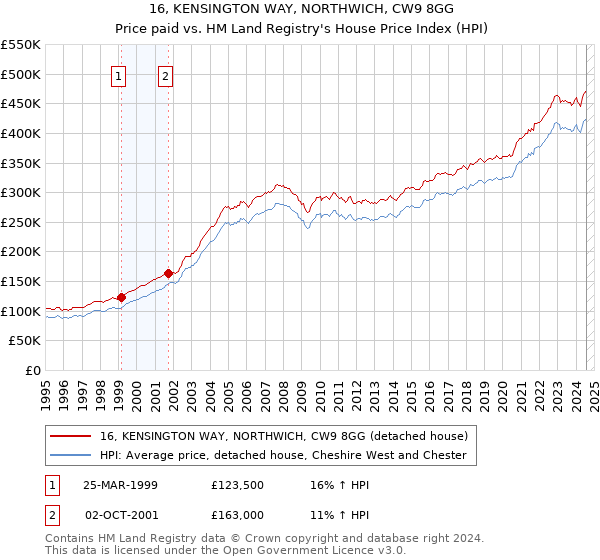 16, KENSINGTON WAY, NORTHWICH, CW9 8GG: Price paid vs HM Land Registry's House Price Index