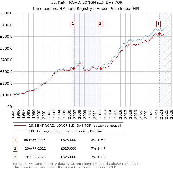 16, KENT ROAD, LONGFIELD, DA3 7QR: Price paid vs HM Land Registry's House Price Index