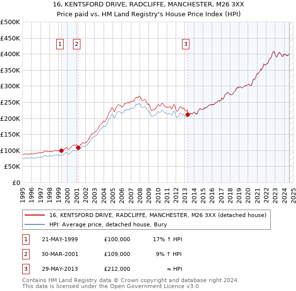 16, KENTSFORD DRIVE, RADCLIFFE, MANCHESTER, M26 3XX: Price paid vs HM Land Registry's House Price Index