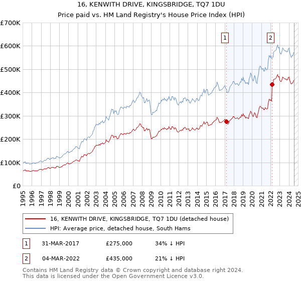 16, KENWITH DRIVE, KINGSBRIDGE, TQ7 1DU: Price paid vs HM Land Registry's House Price Index