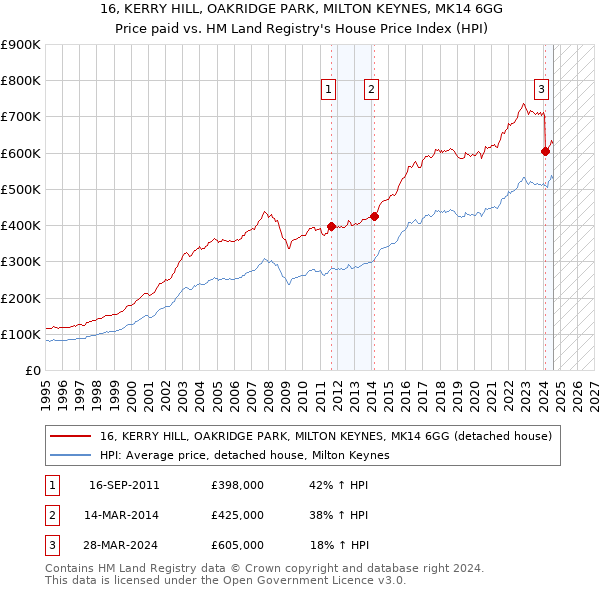 16, KERRY HILL, OAKRIDGE PARK, MILTON KEYNES, MK14 6GG: Price paid vs HM Land Registry's House Price Index