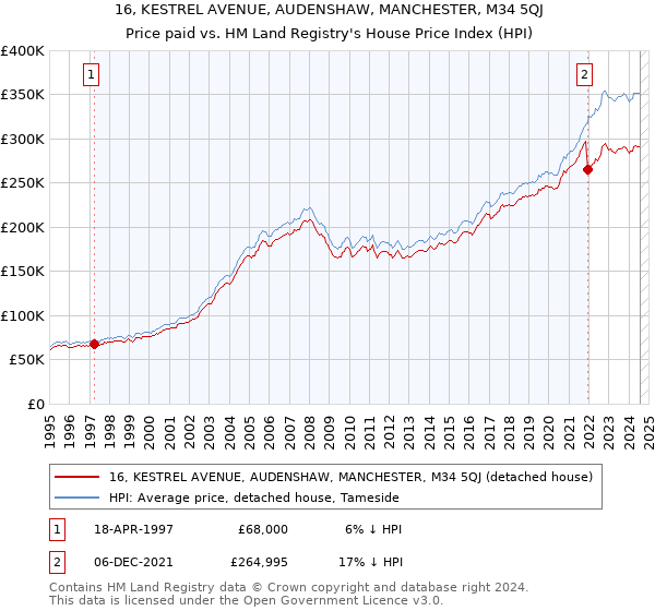 16, KESTREL AVENUE, AUDENSHAW, MANCHESTER, M34 5QJ: Price paid vs HM Land Registry's House Price Index