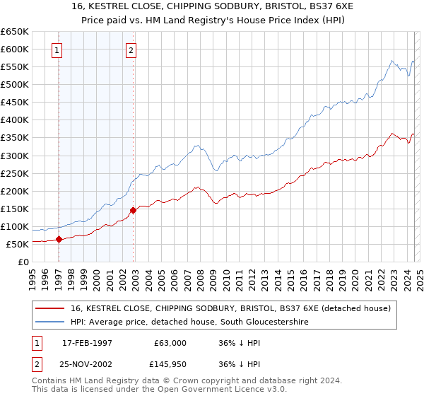 16, KESTREL CLOSE, CHIPPING SODBURY, BRISTOL, BS37 6XE: Price paid vs HM Land Registry's House Price Index