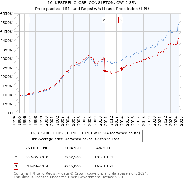 16, KESTREL CLOSE, CONGLETON, CW12 3FA: Price paid vs HM Land Registry's House Price Index