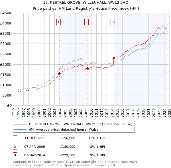 16, KESTREL GROVE, WILLENHALL, WV12 5HQ: Price paid vs HM Land Registry's House Price Index