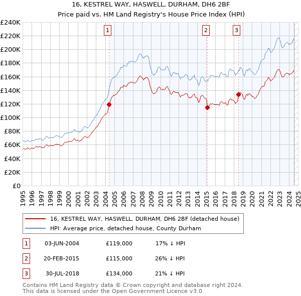 16, KESTREL WAY, HASWELL, DURHAM, DH6 2BF: Price paid vs HM Land Registry's House Price Index