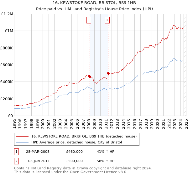 16, KEWSTOKE ROAD, BRISTOL, BS9 1HB: Price paid vs HM Land Registry's House Price Index