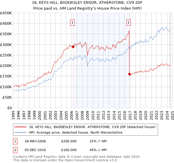 16, KEYS HILL, BADDESLEY ENSOR, ATHERSTONE, CV9 2DF: Price paid vs HM Land Registry's House Price Index