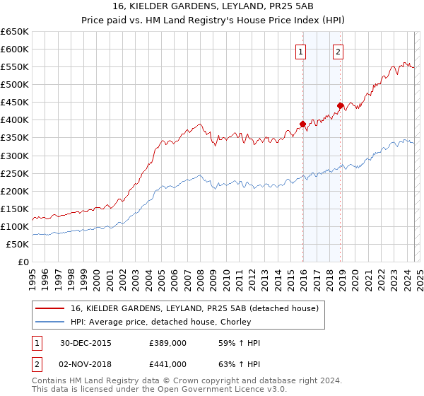 16, KIELDER GARDENS, LEYLAND, PR25 5AB: Price paid vs HM Land Registry's House Price Index