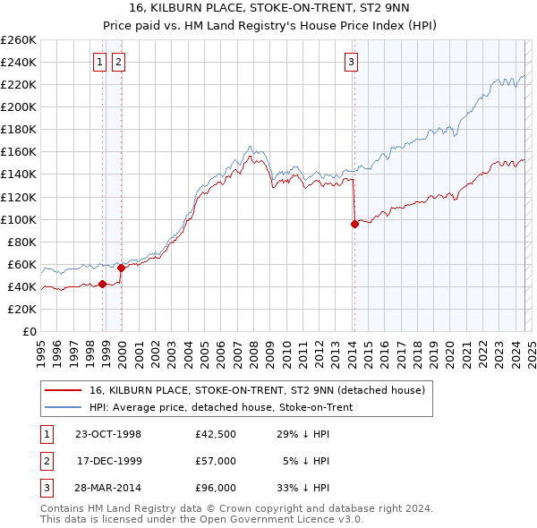 16, KILBURN PLACE, STOKE-ON-TRENT, ST2 9NN: Price paid vs HM Land Registry's House Price Index